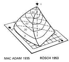 Mac Adam/Rosch
